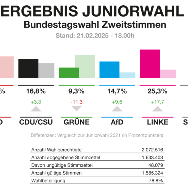 Poli­ti­sche Bildung und Demokratieerziehung