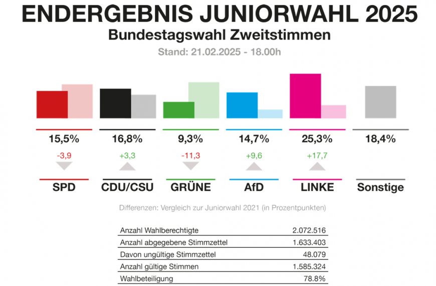 Poli­ti­sche Bildung und Demokratieerziehung